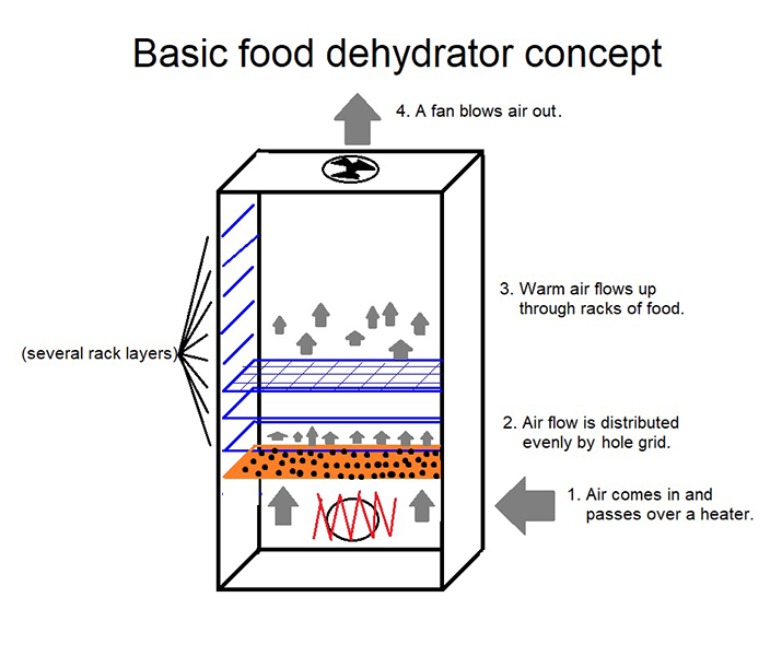 how to build a food dehydrator1