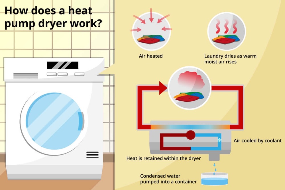 Heat Pump Dryer