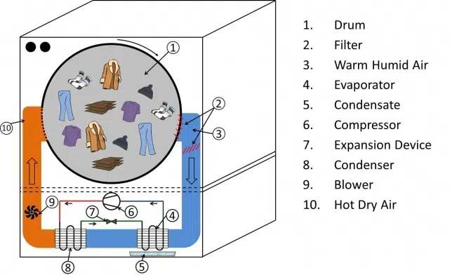 ventless heat pump dryer work3