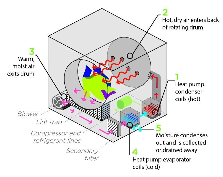 Heat Pump Dryers Reliable3