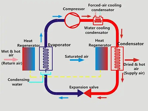 condenser and heat pump dryer1