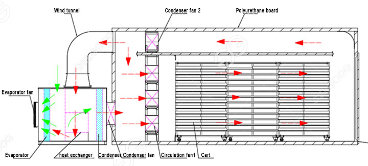ventless heat pump dryer work4