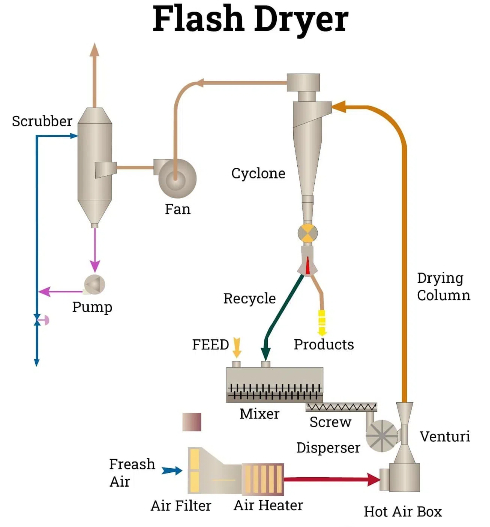 Comparing Penetration Type Dryers To Traditional Drying Methods1