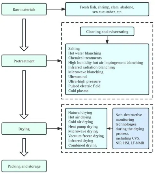 How To Optimize Your Hang Type Drying Process_