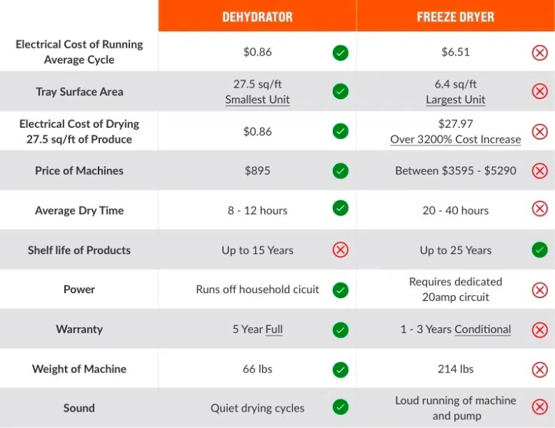 is a food dehydrator and freeze dryer the same1