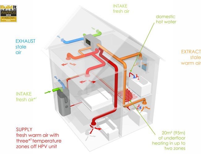 Ventilation for A Heat Pump Dryer1