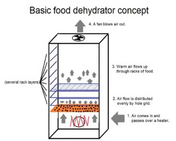 how does a dehydrator machine work