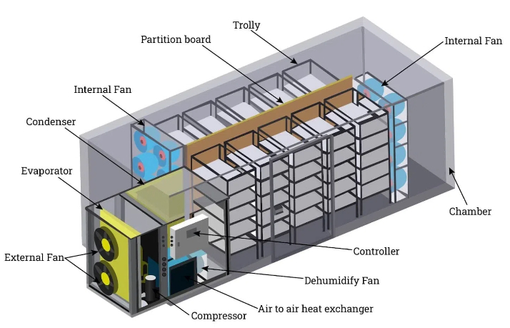 The Impact of Hang Type Dryers on Product Quality And Safety1