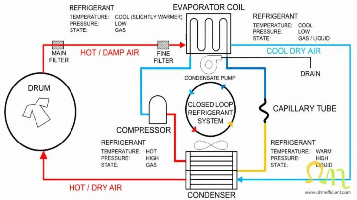 Heat Pump Dryer Works3