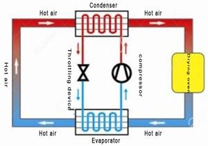 how heat pump dryer works5