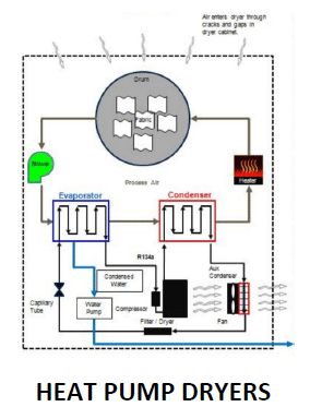 Heat Pump Dryer