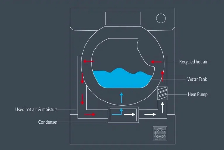 heat pump and condenser dryers2 (1)