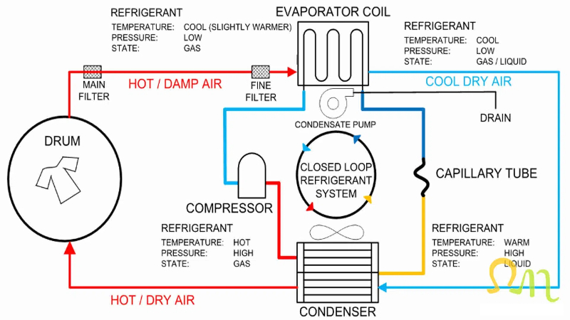 Heat Pump Dryers1