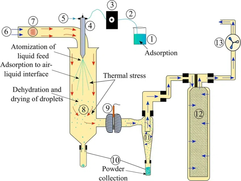 The Future of Drying Technology Innovations in Penetration Type Dryers2
