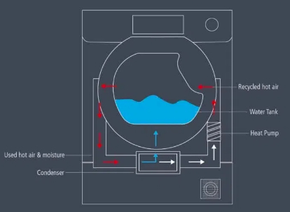 Connect Heat Pump Dryer2