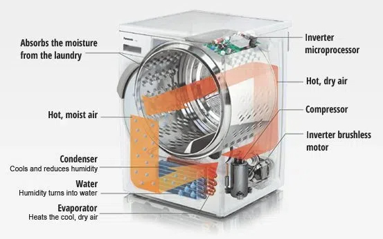 Heat Pump Dryers Better Than Condenser Dryers2