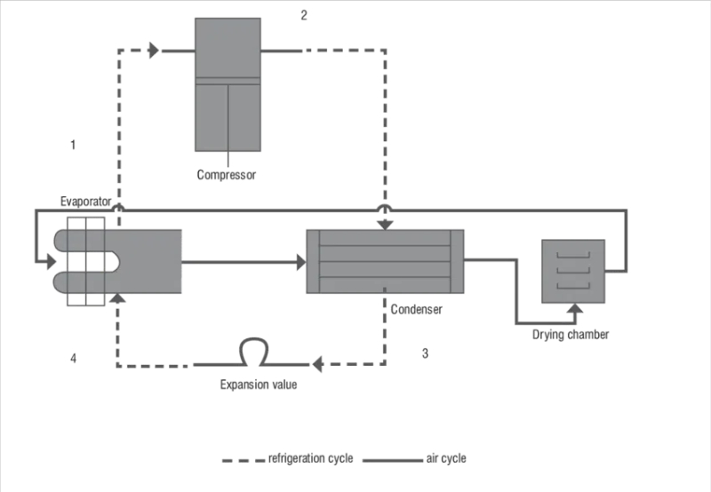 Heat Pump Dryer Use1