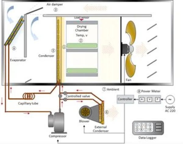 Heat Pump Dryer1