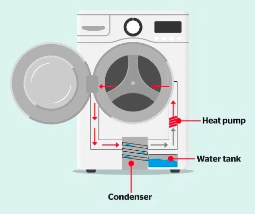 A Heat Pump Tumble Dryer Use2