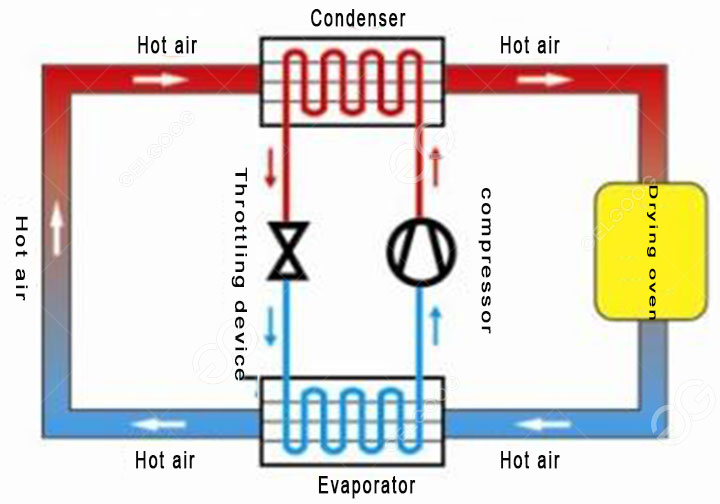  Ventless Heat Pump Dryer Work2