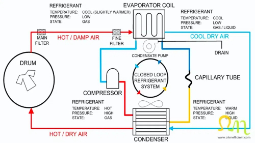 Heat Pump Dryer Save2