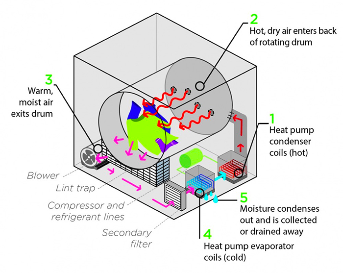 how heat pump dryer works4