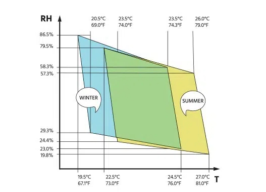 The Effect of Ambient Conditions on Penetration Type Drying Performance